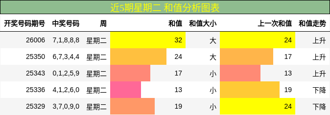 近5期星期二 和值分析图表