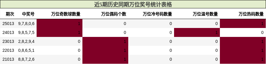 近5期历史同期万位奖号统计表格