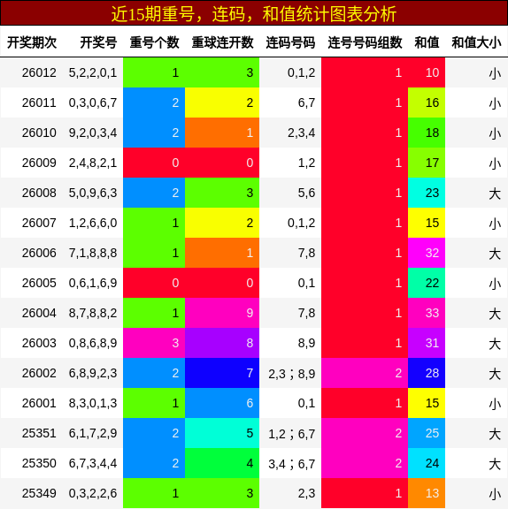重号分析，连码分析，和值分析
