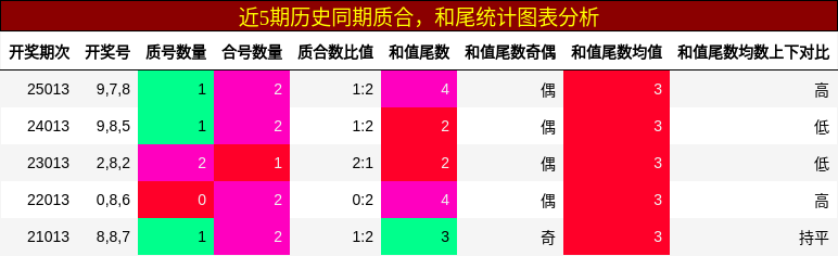 质合分析，和尾分析