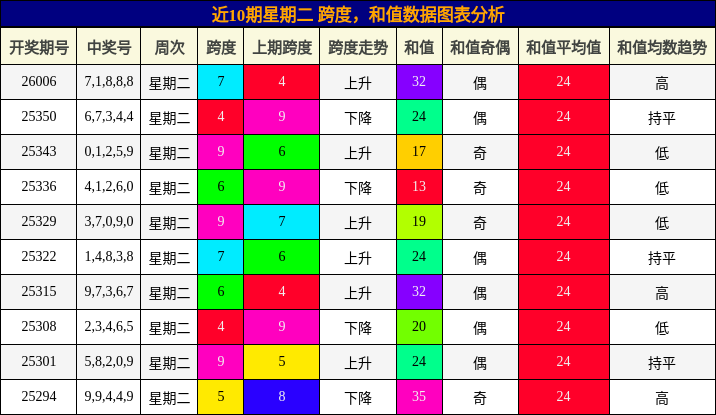 跨度分析，和值分析