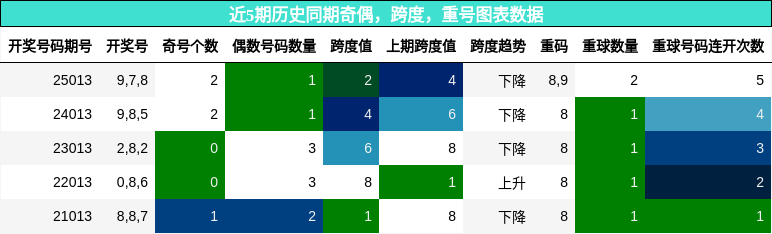 奇偶分析，跨度分析，重号分析
