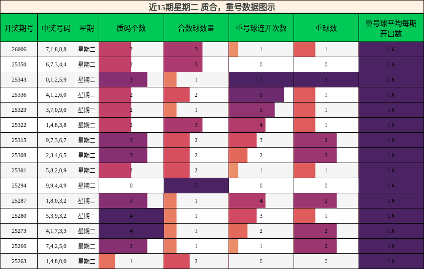 质合分析，重号分析