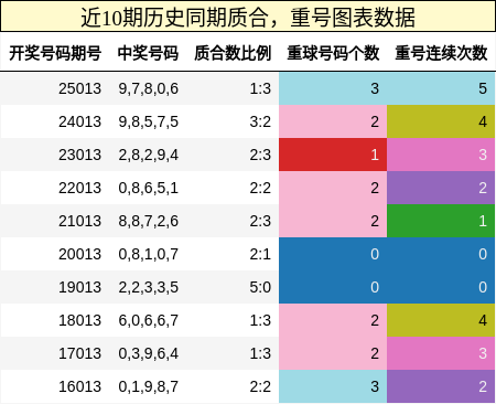 质合分析，重号分析