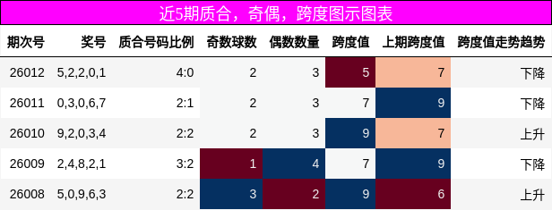 质合分析，奇偶分析，跨度分析
