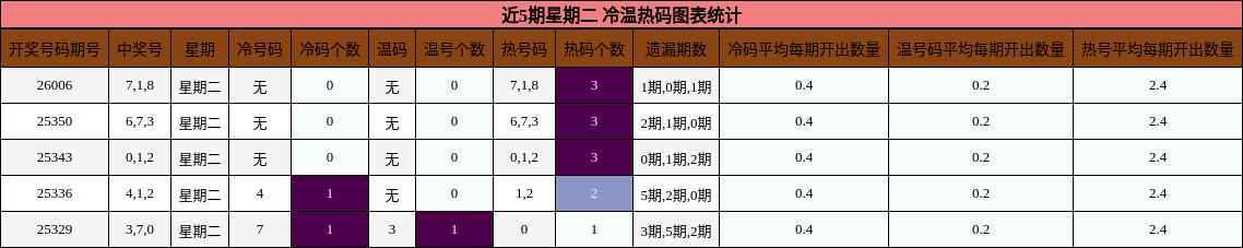 近5期星期二 冷温热码图表统计