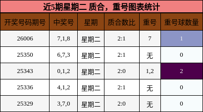 近5期星期二 质合，重号图表统计