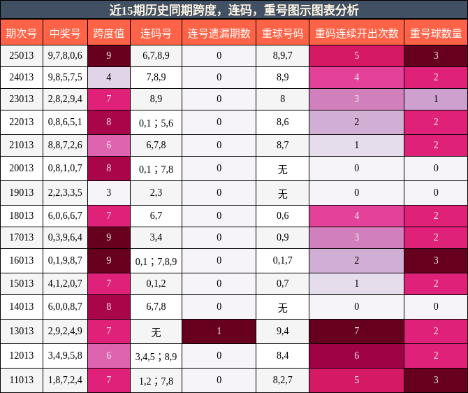 跨度分析，连码分析，重号分析