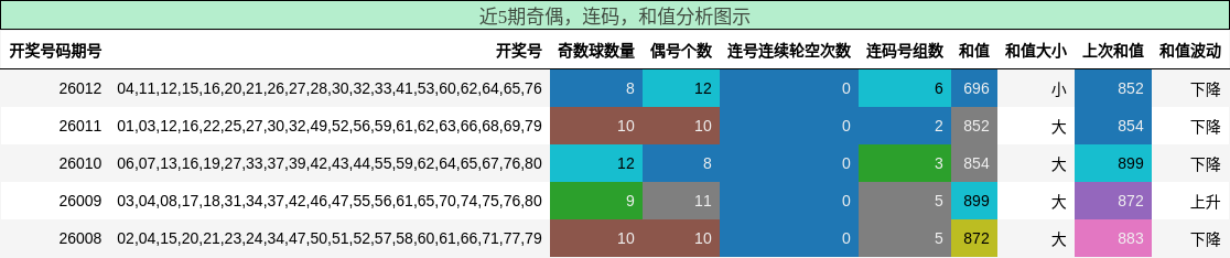 奇偶分析，连码分析，和值分析
