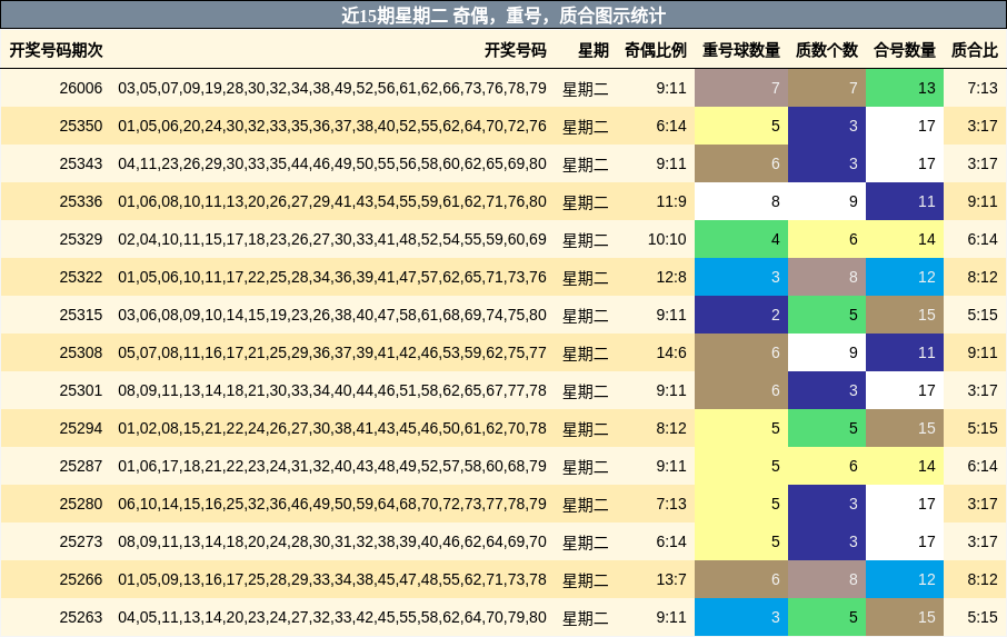 近15期星期二 奇偶，重号，质合图示统计