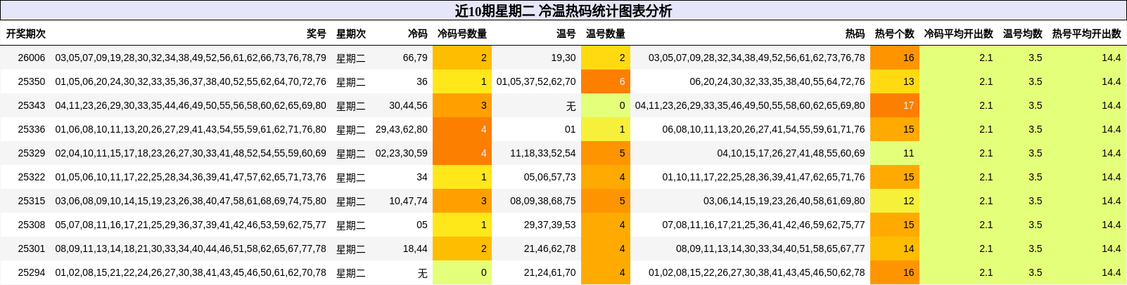 近10期星期二 冷温热码统计图表分析
