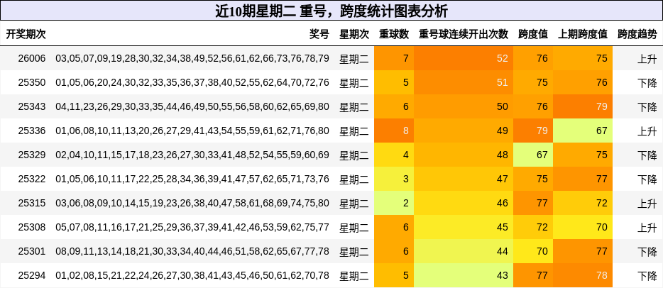 近10期星期二 重号，跨度统计图表分析