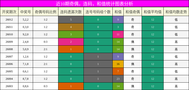 奇偶分析，连码分析，和值分析