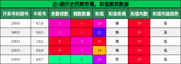 奇偶分析，和值分析