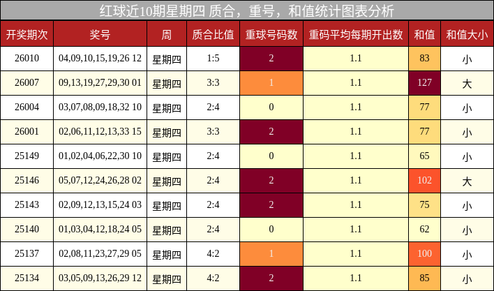 质合分析，重号分析，和值分析