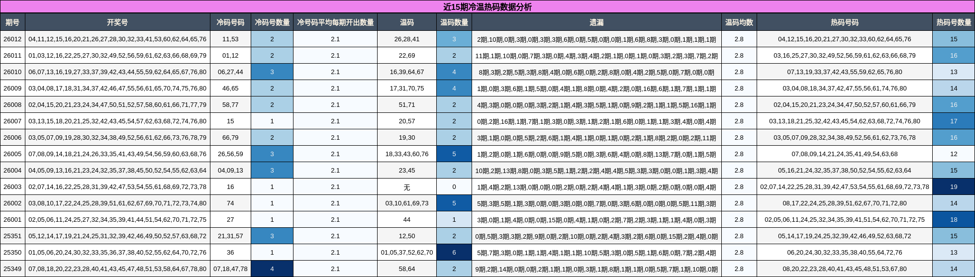 近15期冷温热码数据分析