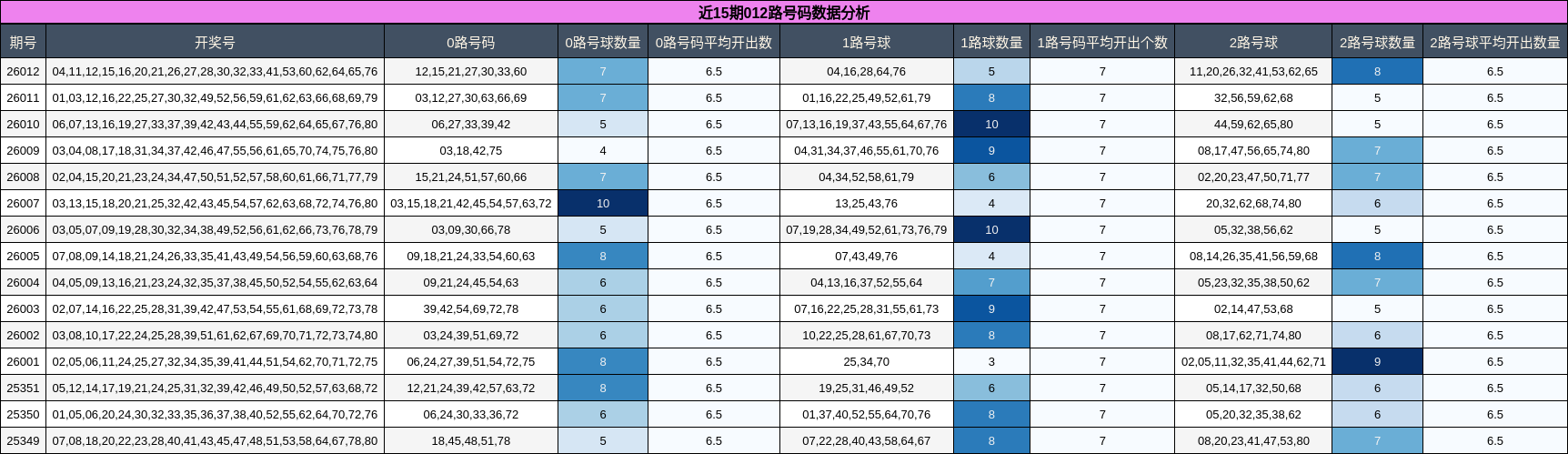 近15期012路号码数据分析