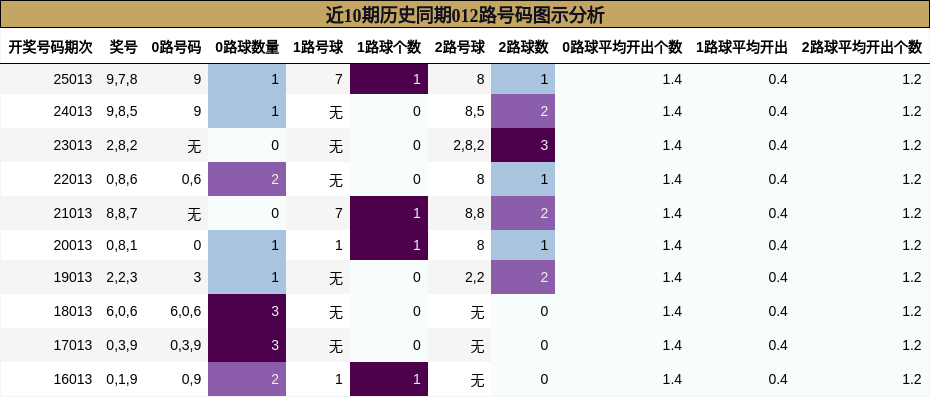 近10期历史同期012路号码图示分析