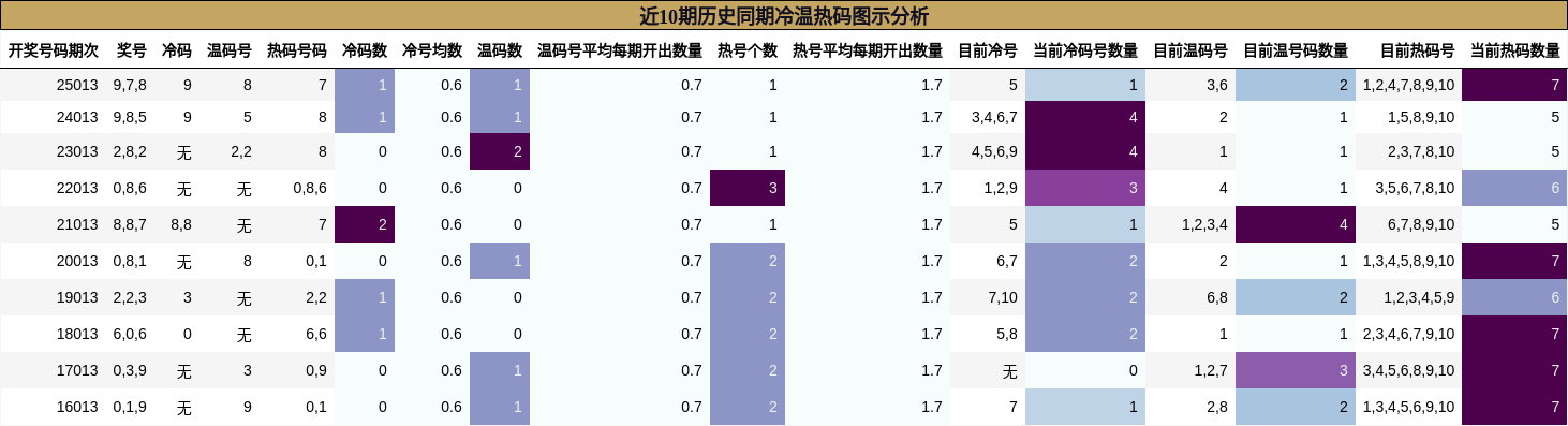 近10期历史同期冷温热码图示分析