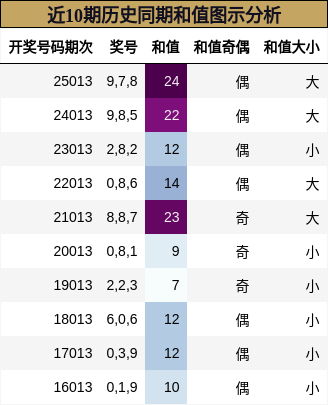 近10期历史同期和值图示分析