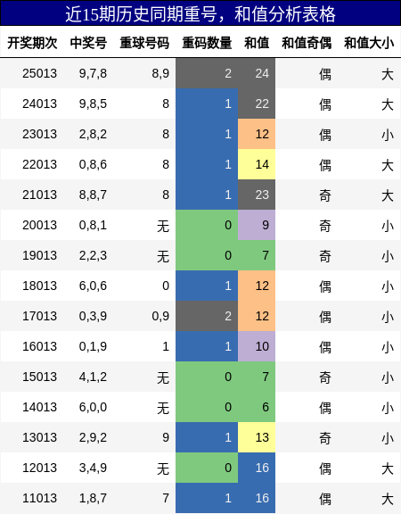 重号分析，和值分析