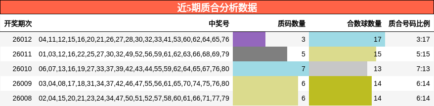 近5期质合分析数据