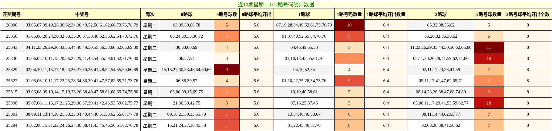 近10期星期二 012路号码统计数据