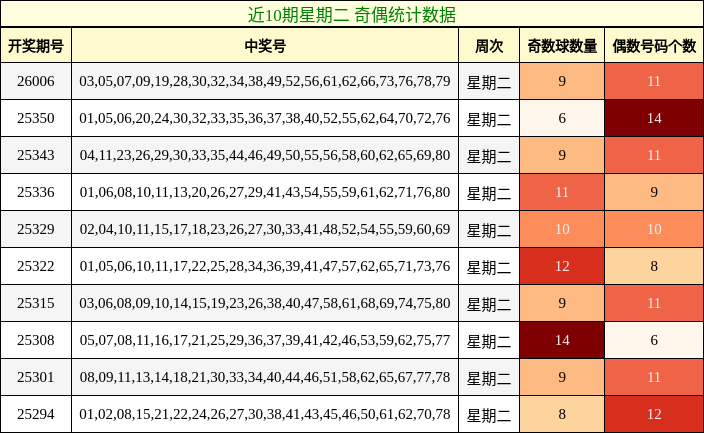 近10期星期二 奇偶统计数据