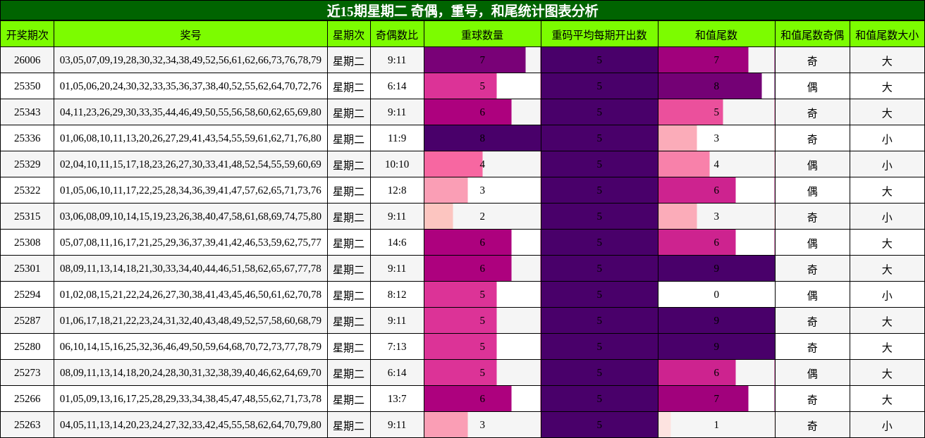 近15期星期二 奇偶，重号，和尾统计图表分析