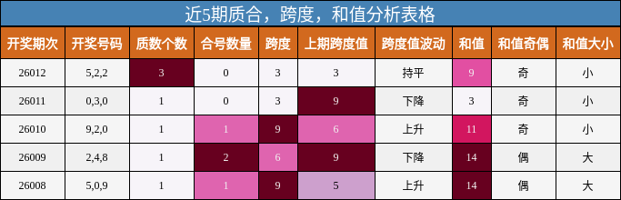 近5期质合，跨度，和值分析表格