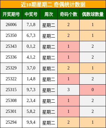 近10期星期二 奇偶统计数据