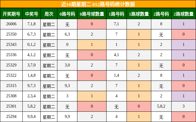近10期星期二 012路号码统计数据