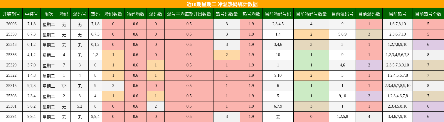 近10期星期二 冷温热码统计数据