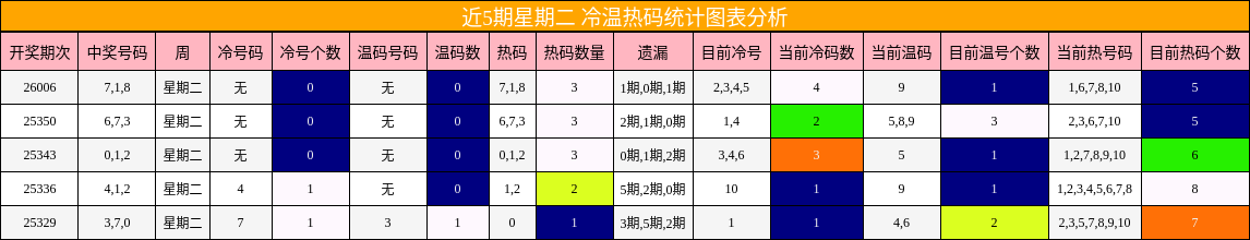 近5期星期二 冷温热码统计图表分析