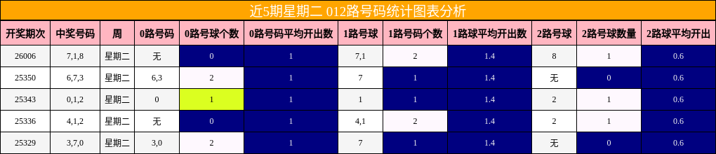 近5期星期二 012路号码统计图表分析