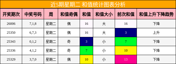 近5期星期二 和值统计图表分析