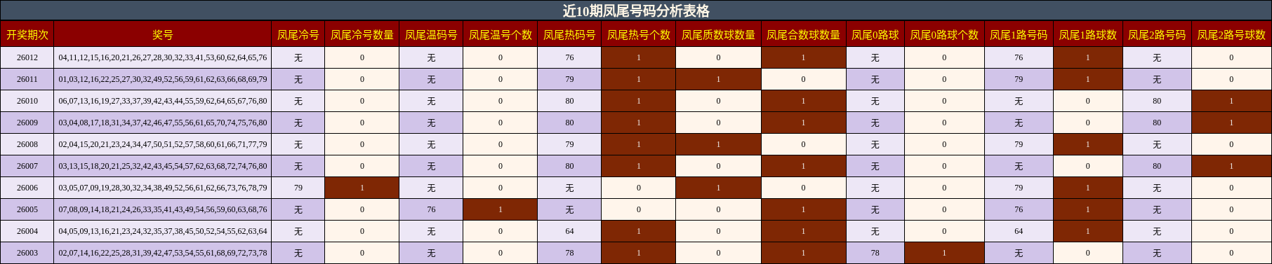 近10期凤尾号码分析表格