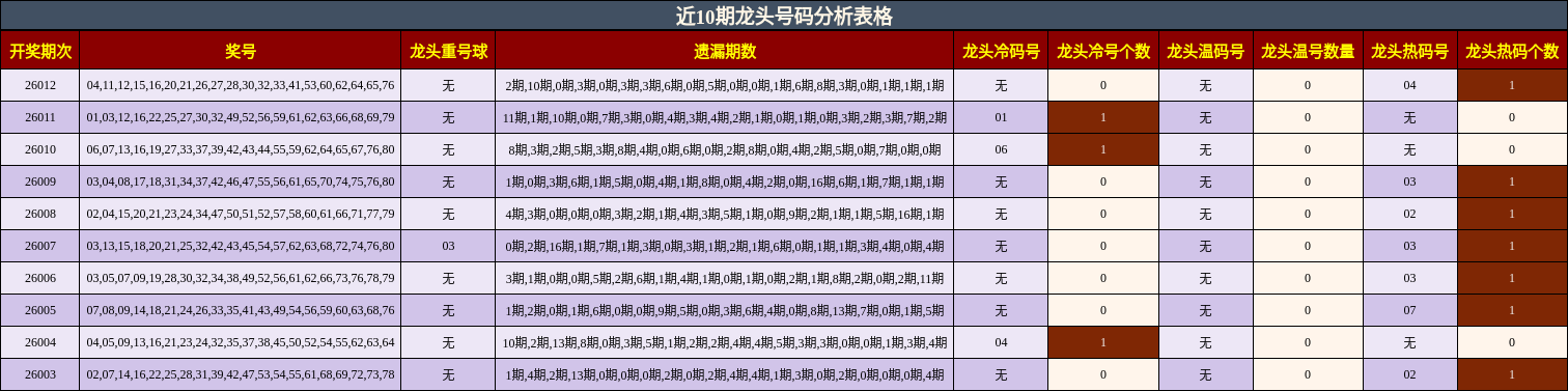 近10期龙头号码分析表格