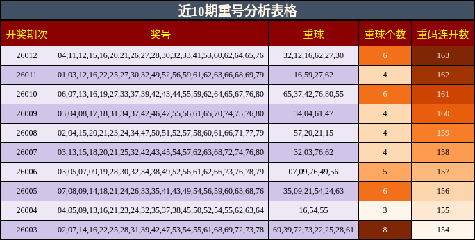 近10期重号分析表格