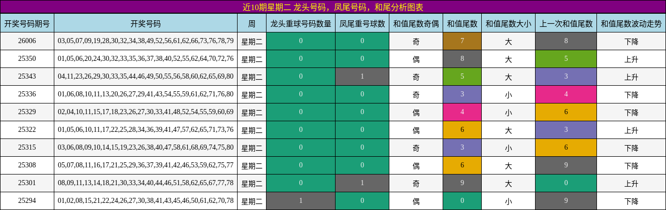 近10期星期二 龙头号码，凤尾号码，和尾分析图表