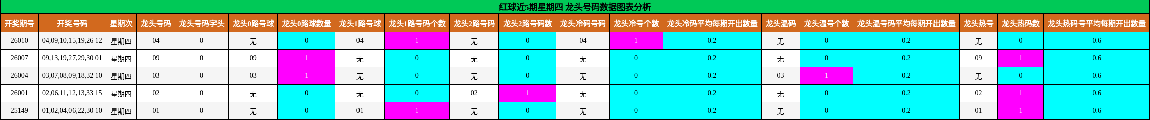 红球近5期星期四 龙头号码数据图表分析