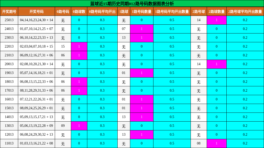 蓝球近15期历史同期012路号码数据图表分析