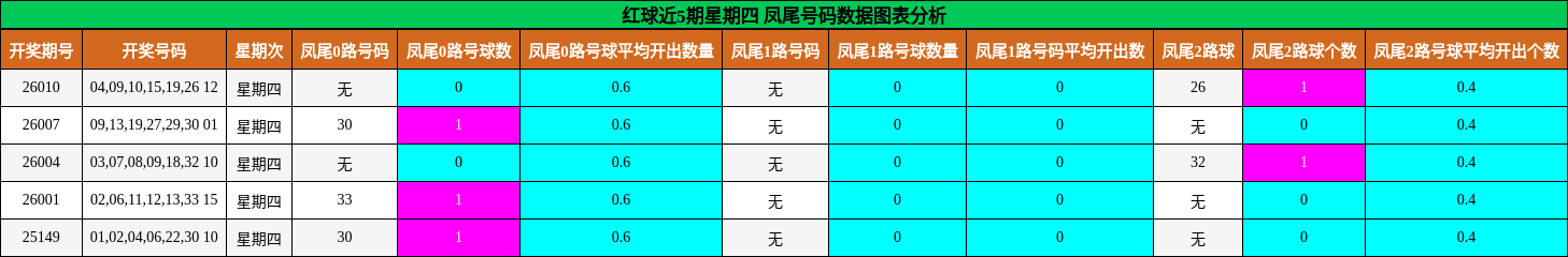 红球近5期星期四 凤尾号码数据图表分析
