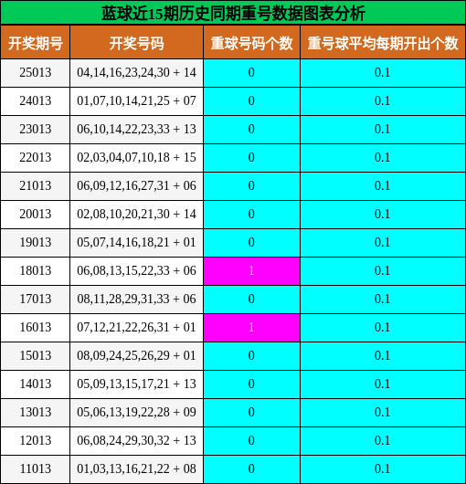 蓝球近15期历史同期重号数据图表分析