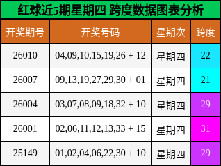 红球近5期星期四 跨度数据图表分析