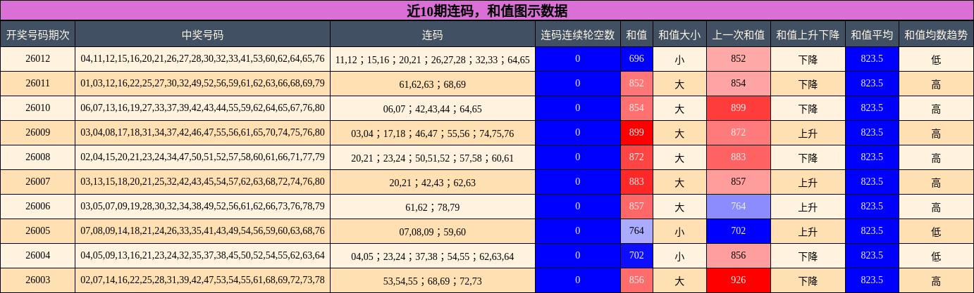 连码分析，和值分析