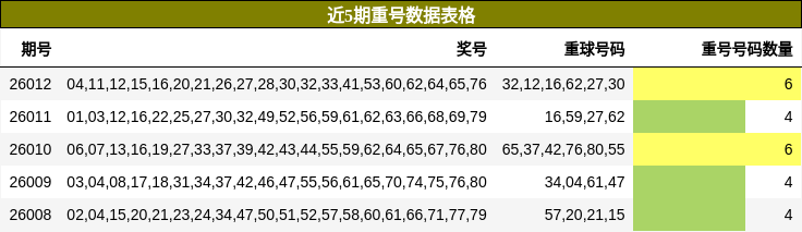 近5期重号数据表格