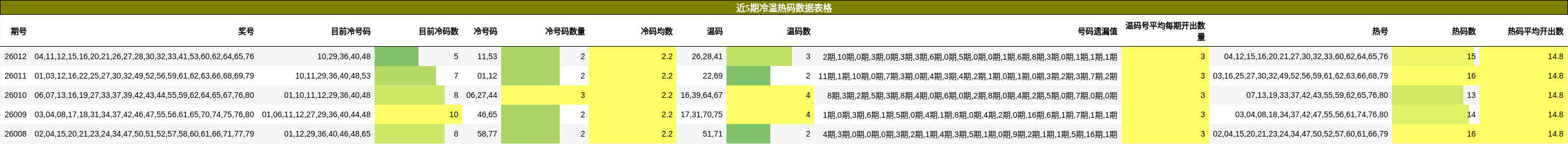 近5期冷温热码数据表格