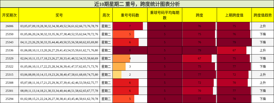 近10期星期二 重号，跨度统计图表分析