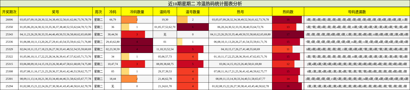 近10期星期二 冷温热码统计图表分析